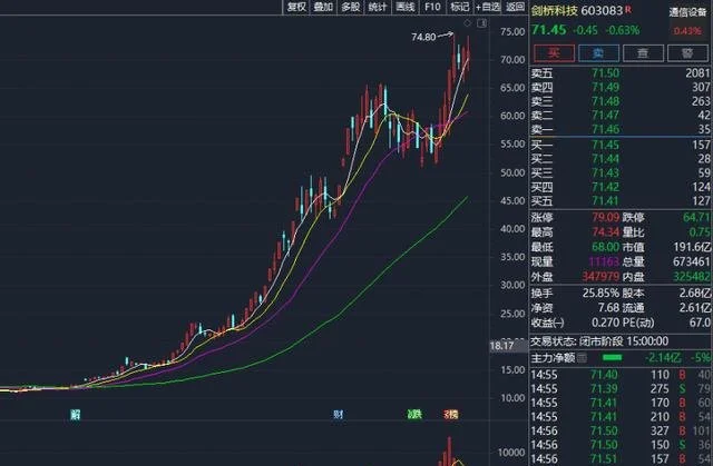 大牛股劍橋科技：控股股東擬減持股份