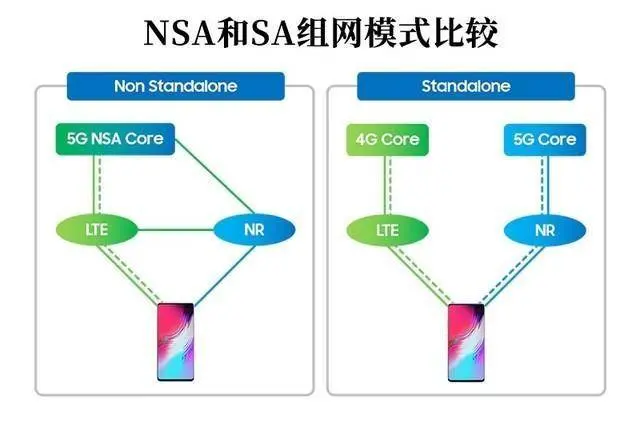 还在考虑SA和NSA哪个好？事实告诉你现在还得买NSA的5G手机-nsa+sa和nsa选哪个