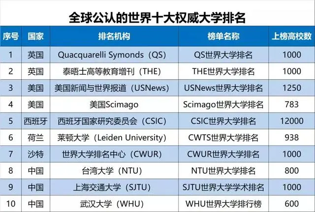 2019世界十大权威大学排名(中国师范类大学)，北师大稳居榜首-世界师范大学排名前50的大学