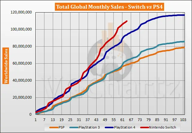 Switch vs PS4 Sales Comparison - June 2022