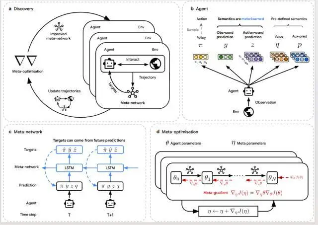 图｜智能体自主发现 RL 算法的全过程：(a) 发现过程：多个智能体在不同环境中并行交互与训练，遵循由元网络定义的学习规则；元网络在此过程中不断优化，以提升整体表现；(b) 智能体结构：每个智能体输出策略（π）、观测预测（y）、动作预测（z）、动作价值（q）与辅助策略预测（p），其中 y 与 z 的语义由元网络确定；(c) 元网络结构：元网络接收智能体的输出轨迹及环境奖励与终止信号，生成针对当前与未来时刻的目标预测；智能体据此最小化预测误差进行更新；(d) 元优化过程：通过对智能体更新过程的反向传播计算元梯度，优化元参数，以最大化智能体在环境中的累计回报。