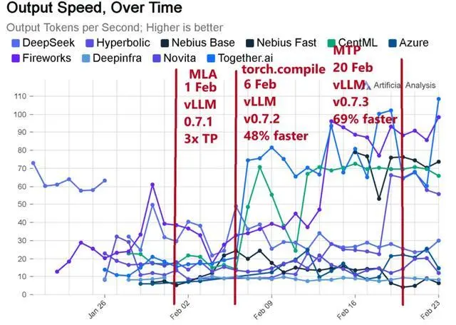 图丨不同 LLM 服务框架中每秒令牌数的性能提升，突显了 vLLM 中的优化。（来源：Red Hat）