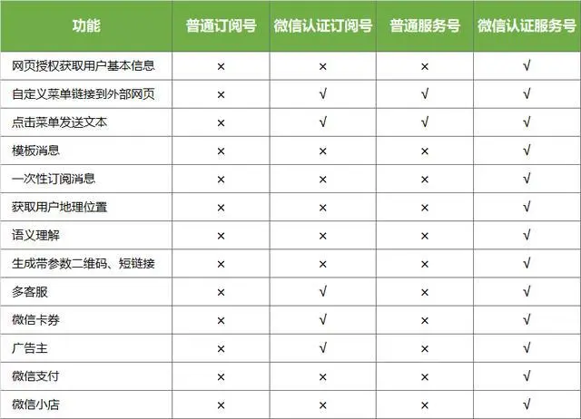 微信服务号和订阅号的区别及申请流程插图4