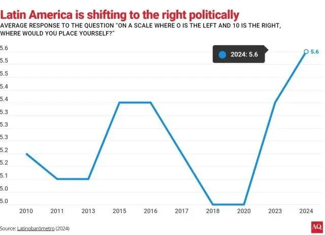 ▎拉美政治右转趋势（2010–2024） 自我定位均值从5.2升至5.6（0=左，10=右）（图源：拉美晴雨表）