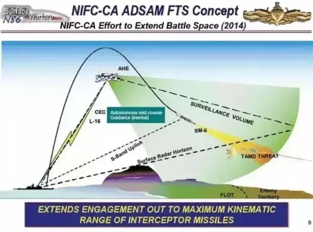 美国海军“海军一体化火控－防空”（NIFC-CA）交战体系