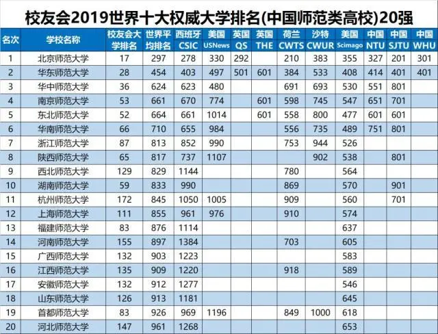中国各类型大学排名发布！综合类、理工类、师范类各谁排第1?-中国大学排名综合类