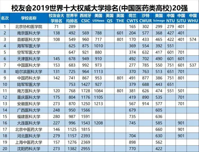 中国各类型大学排名发布！综合类、理工类、师范类各谁排第1?-中国大学排名综合类