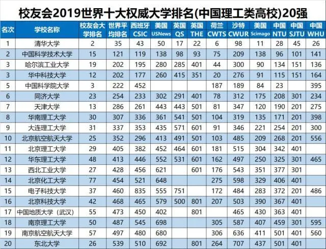 中国各类型大学排名发布！综合类、理工类、师范类各谁排第1?-中国大学排名综合类