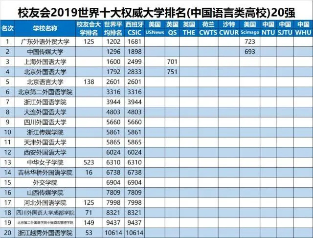 中国各类型大学排名发布！综合类、理工类、师范类各谁排第1?-中国大学排名综合类