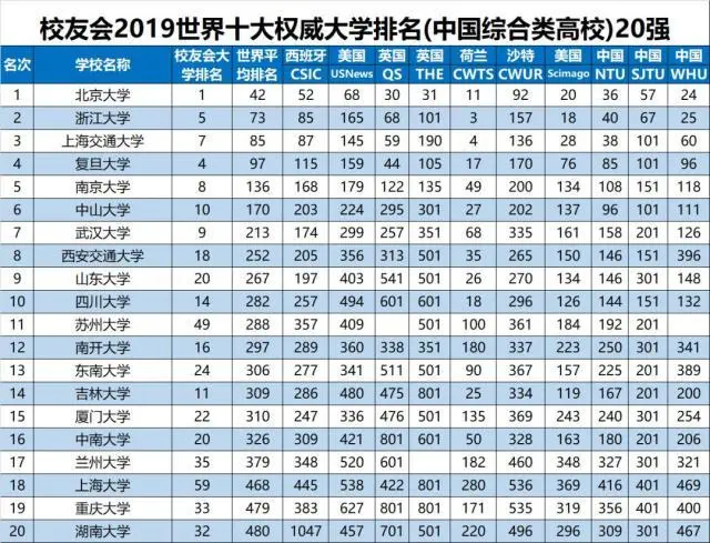 中国各类型大学排名发布！综合类、理工类、师范类各谁排第1?-中国大学排名综合类