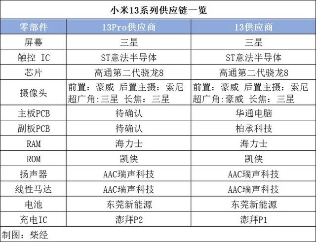 小米13系列USF 4.0减配引争议，其实是升级？