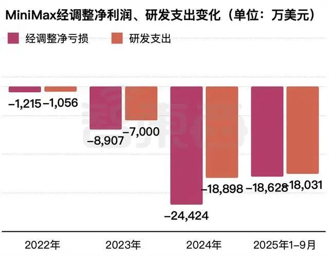 2022年~2025年1-9月MiniMax经调整净利润、研发支出变化（智东西制图）