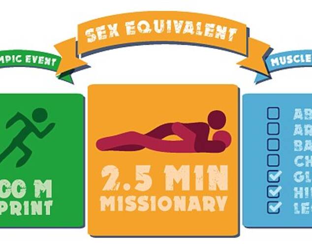 完成2分半钟的经典传教士式(男上女下),所消耗的卡路里相当于完成100