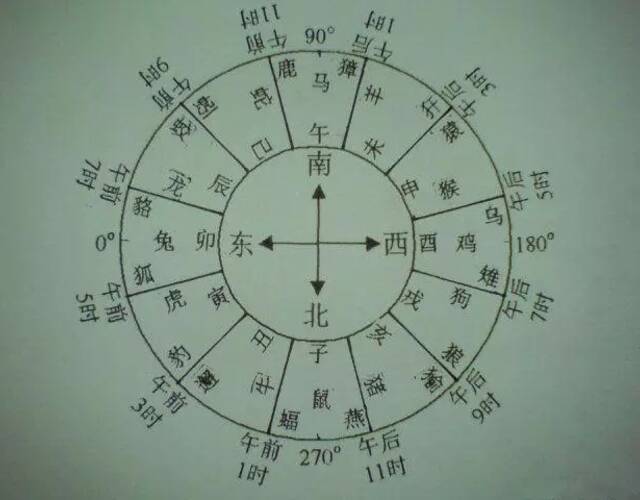 九宫八卦十二生肖图,把十二生肖和时辰纳入九宫体系.