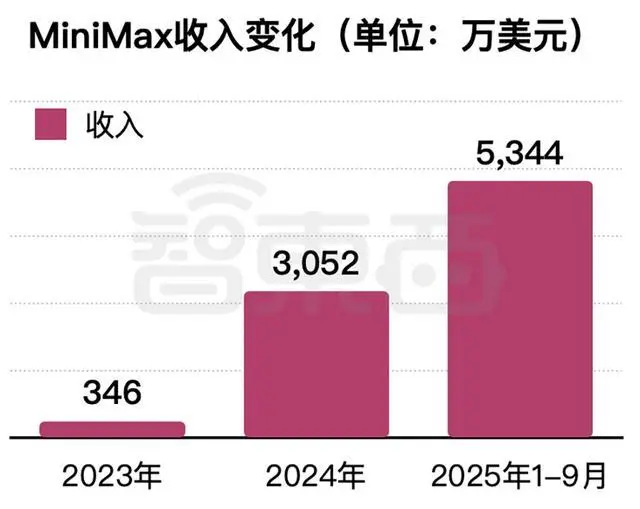2023年~2025年1-9月MiniMax收入变化（智东西制图）
