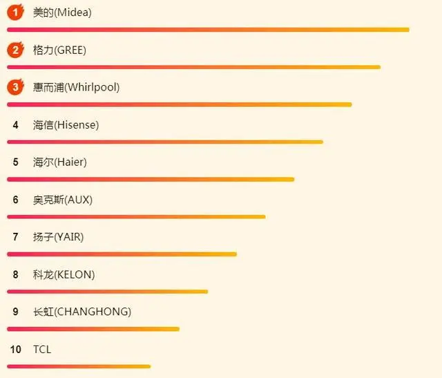 苏宁618空调榜单：1.5匹挂机最抢手，格力是否能逆转美的？-苏宁空调报价单
