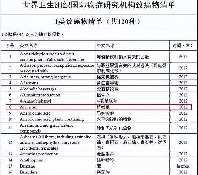 世界卫生组织国际癌症研究机构致癌物清单