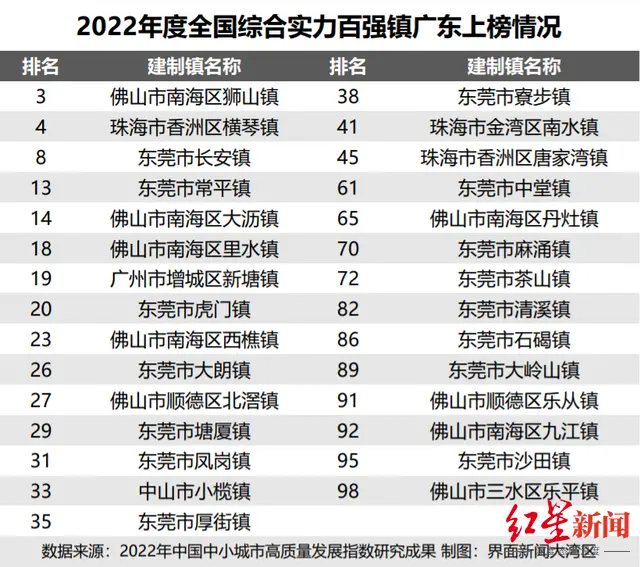 ↑虎门镇上榜2022年全国百强镇