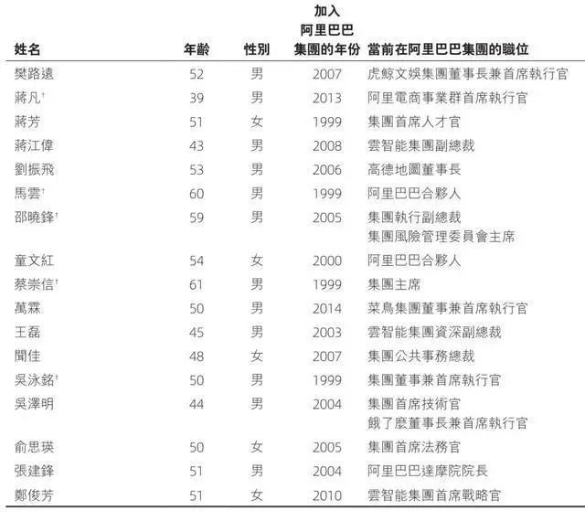 阿里业务变更为四大集团：大文娱权重下滑 蒋凡“太子”地位稳固