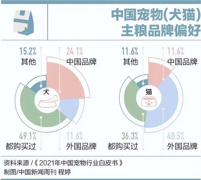 猫粮也被“卡脖子”？中国品牌何时争口气