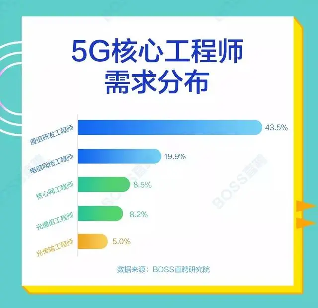 5G到底是个什么玩意儿？为啥隔壁专业的同学被抢光了…插图3