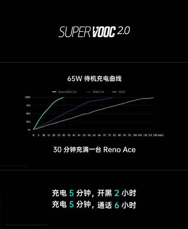 Reo Ace 65W超级闪充治好手机充电发热发烫，网友：买了-66w快充充电时手机发烫