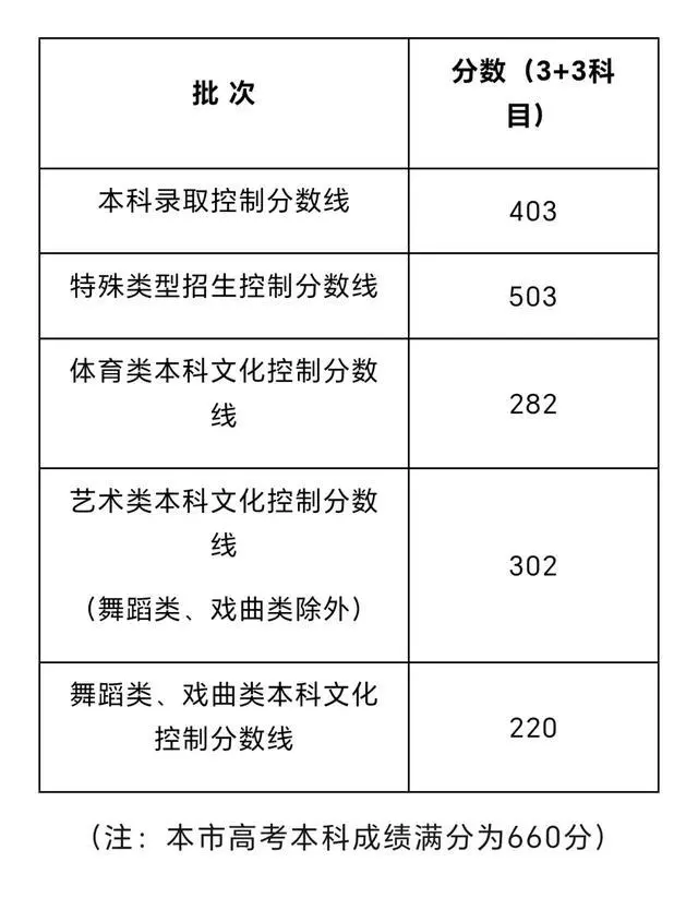 上海2024年高考投档线公布，招生院校比去年增10多所，物化双选占比增加