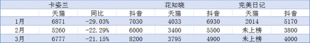 数据来源：青眼情报会员数据 单位：万元(未上榜原因是销售额未进前30，具体数据不显示)