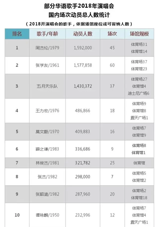 华语歌手2018年演唱会动员人数排名，薛之谦第六，榜首实至名归-歌手2018票数