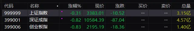 午评：微盘股指数半日跌3.62% 全市场超4700只个下跌