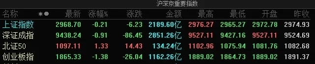 午评：创业板指半日跌超1% 核电概念股逆势走强