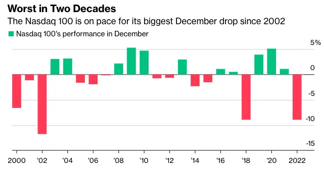 纳斯达克100指数或创下20年来最大12月跌幅