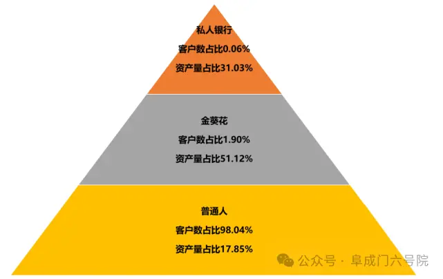 （从招商银行2021年存款数据，看社会财富结构金字塔）