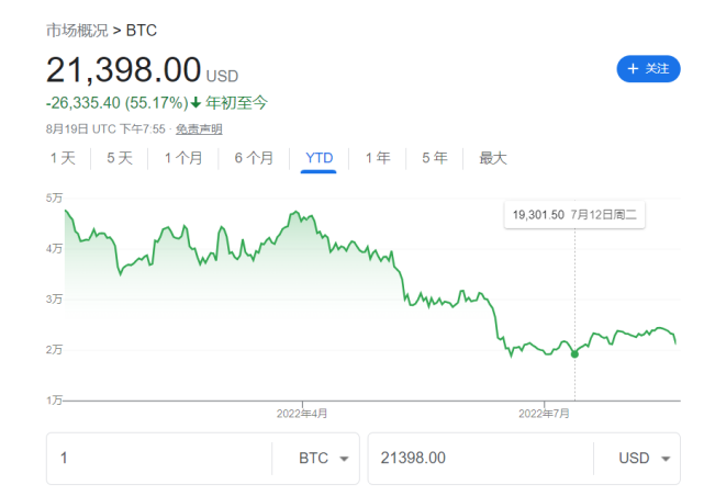 加密貨幣全線重挫 比特幣、以太幣跌超9％