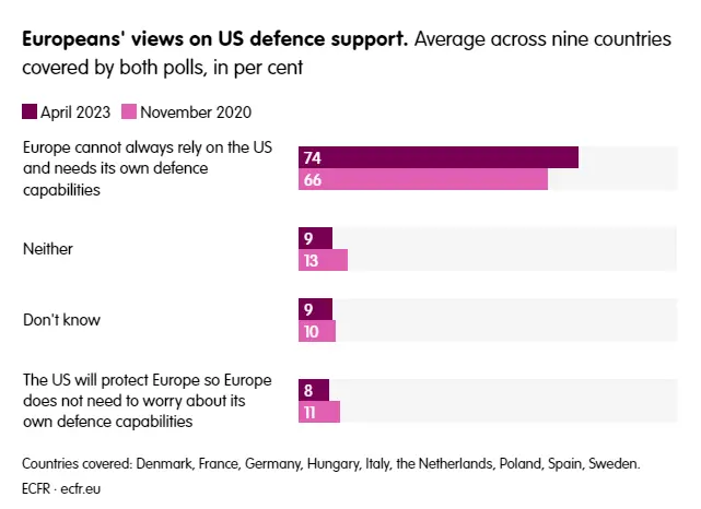 欧洲受访者回应如何看待美国的国防支持 来源：欧洲对外关系委员会网站