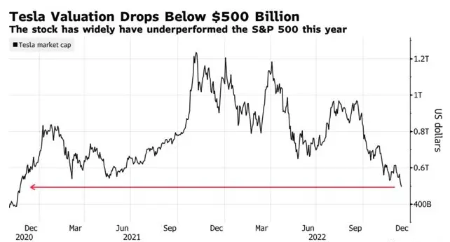 特斯拉市值跌破5000亿美元