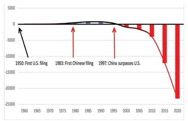 正是在美国不断出台政策的时候,中美相关专利差距也越来越大。图表来源:ThREE consulting。