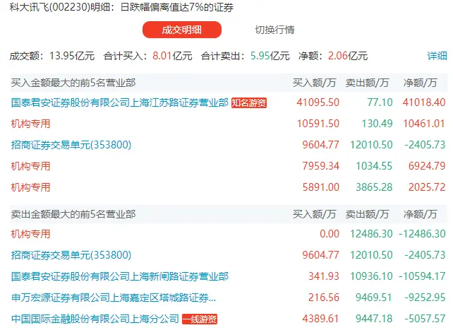 ChatGPT概念大挫，机构抄底游资出手4亿，龙头股命运如何？