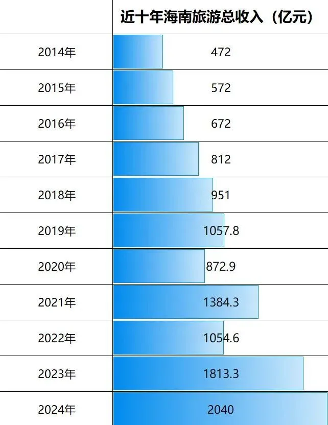封关整一个月，海南爆了_https://www.izongheng.net_快讯_第6张