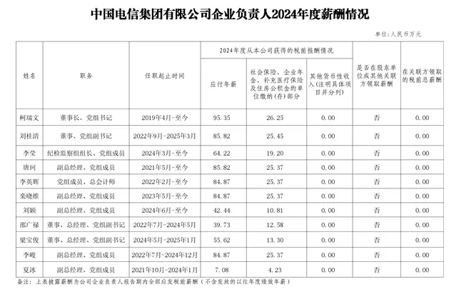 中石油、中石化、中國電信、中國聯通等央企負責人年薪多少？國資委披露