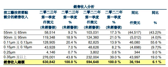 晶圆代工巨头，怎么说？