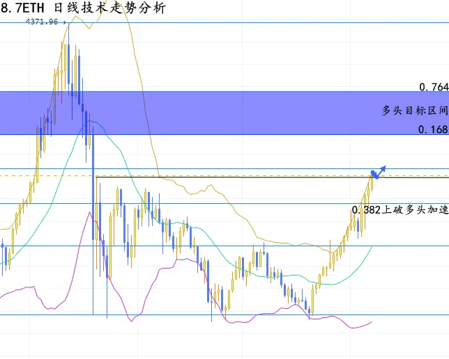 张晶霖：8.7以太坊升级后多头势如破竹，比特币行情走势分析！插图1