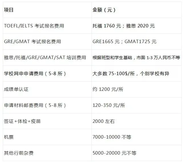 美国留学一年到底需要准备多少费用？插图1