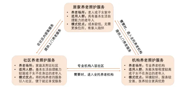 图：三种养老模式相辅相成，来源：平安证券研报