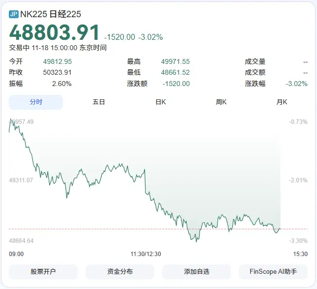 日本股汇双杀！高市早苗带崩日本金融市场，影响有多大？_https://www.izongheng.net_快讯_第2张