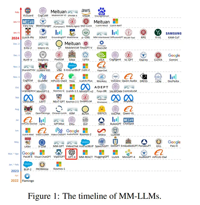 图片来源：《MM-LLM：多模态大型语言模型的最新进展》论文