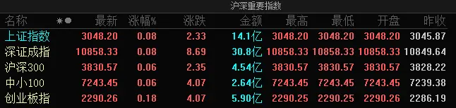A股三大指数小幅高开：创业板指涨0.18% 转基因、棉花等板块涨幅居前