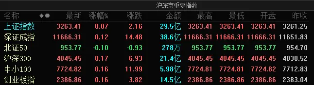 A股指数集体高开：沪指微涨0.07%，口腔医疗、养殖业等板块涨幅居前