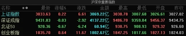 A股指数涨跌不一：沪指探底回升涨0.22%，液冷服务器概念股集体爆发