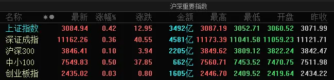股市新闻｜A股集体走高沪指涨0.42%：两市超3900只个股上涨 煤炭、白酒逆势下跌